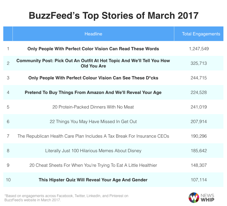 Buzzfeed Quizzes top stories