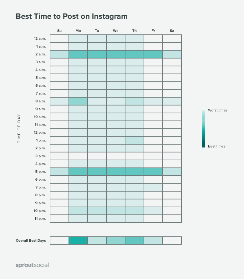 SproutSocial Instagram Posting Time Statistics