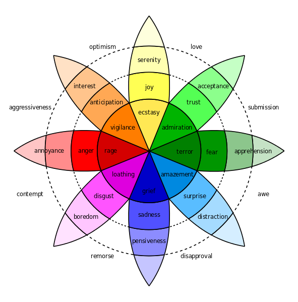 plutchik wheel - science of emotion in marketing