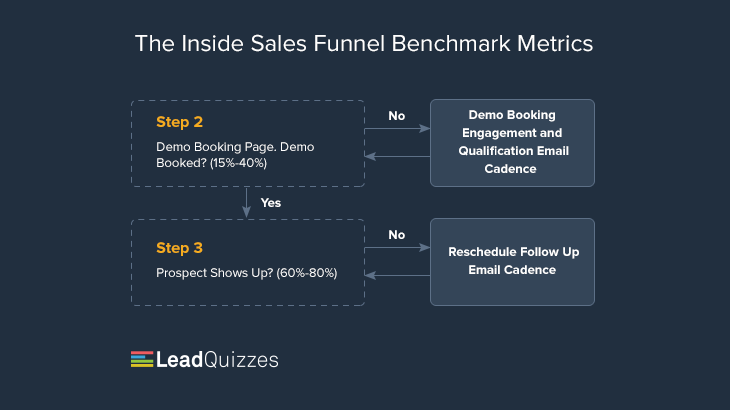 Inside Sales Funnel Metrics