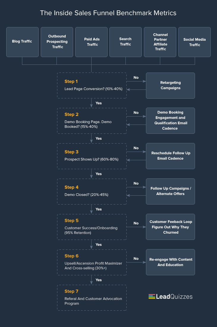 Inside Sales Funnel Metrics