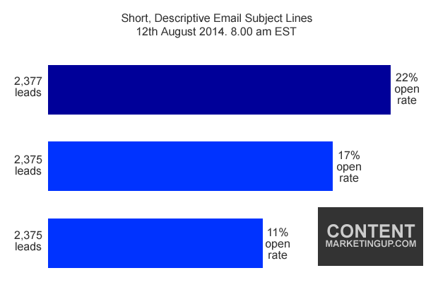 Email Subject Line Stats