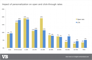 impact of personalization