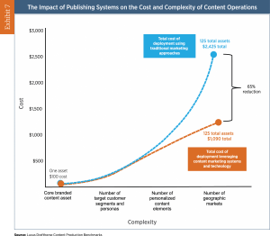 impact of publishing systems on the cost and complexity of content operations