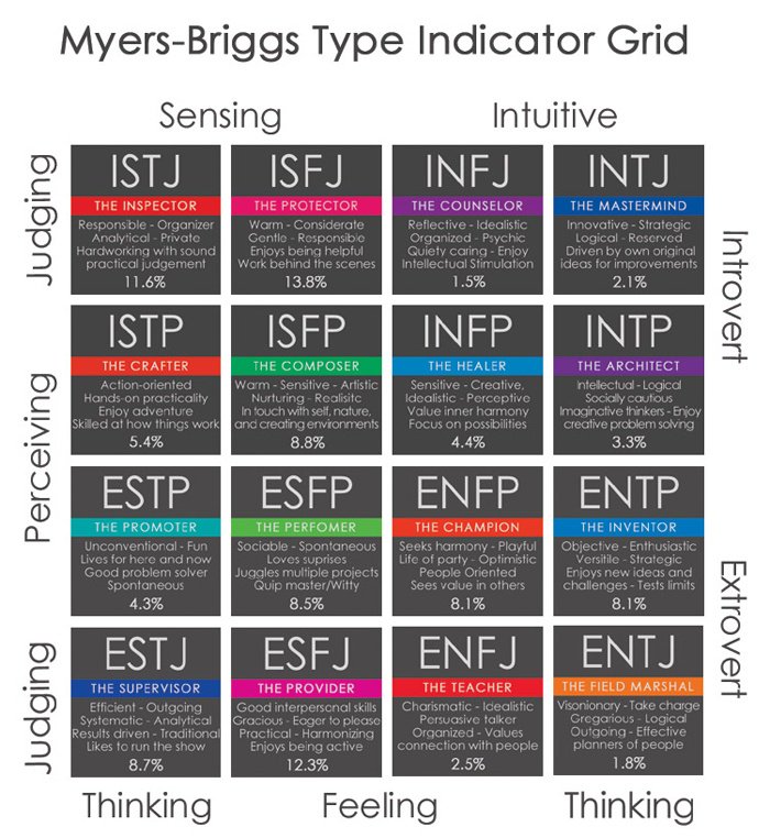 Mbti Personality Test Scoring - Reverasite