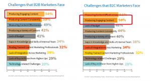 challenges that b2b marketers face