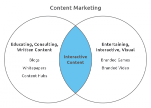 content marketing chart