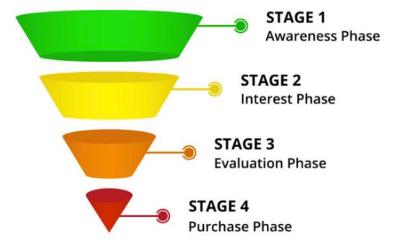 sales funnel