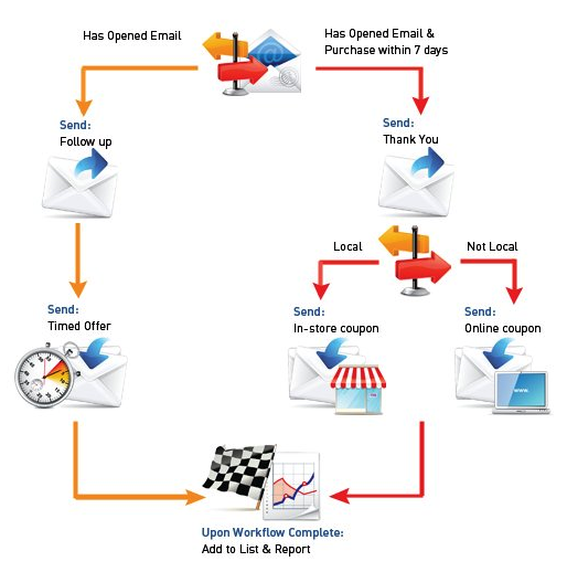 email marketing content workflow
