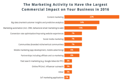 marketing activity chart