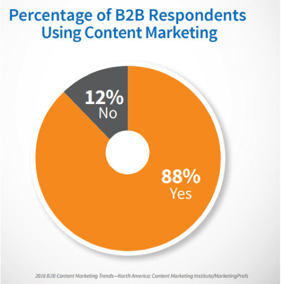 percentage of b2b respondents using content marketing