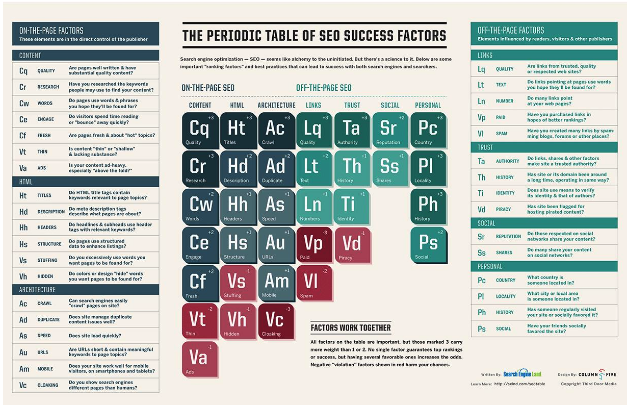 periodic table of seo success factors