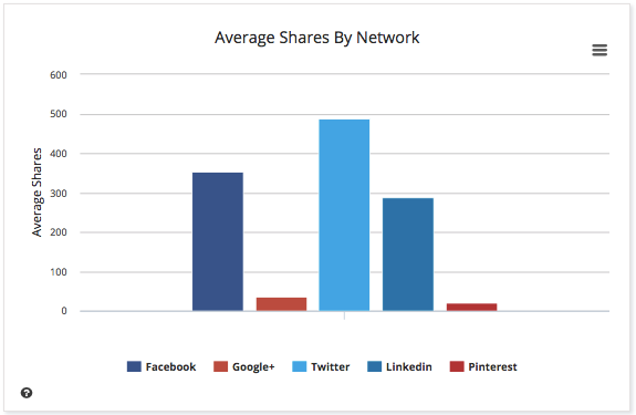 buzzsumo shares by network