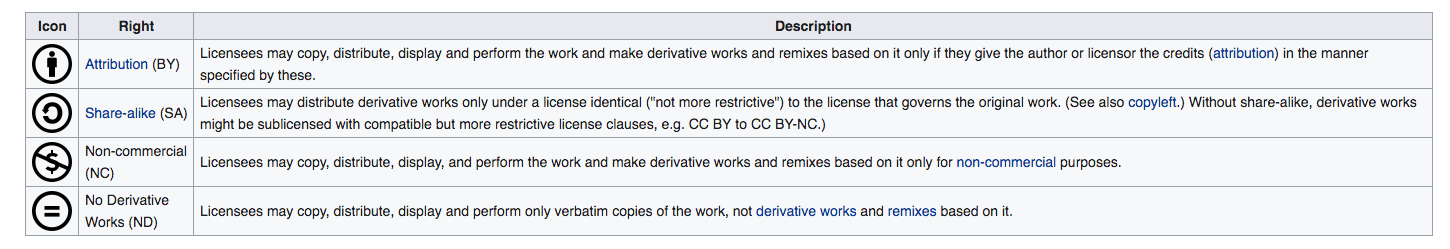 Types of CC license. (Source: Wikipedia)