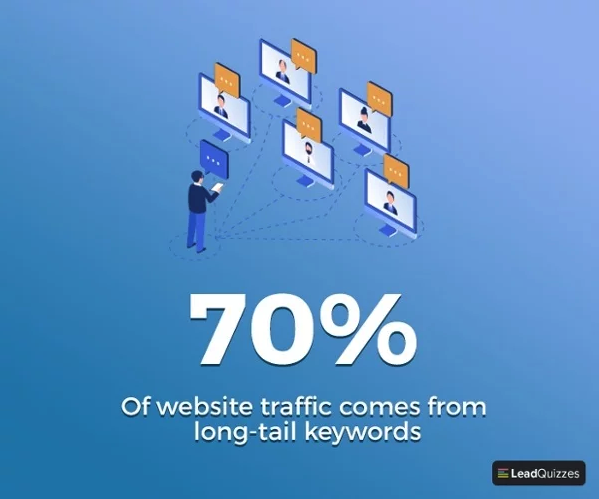 Long-tail keywords Leadquizzes