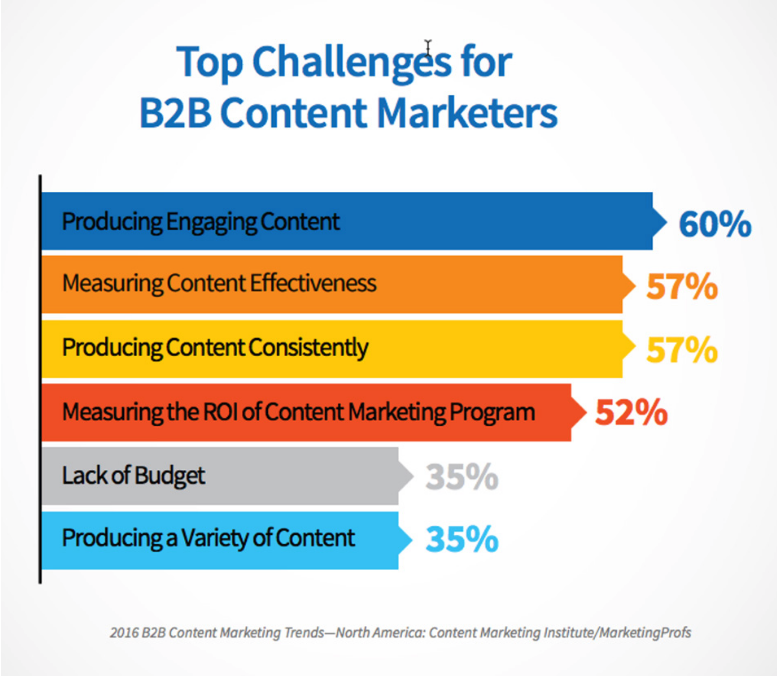 b2b content marketers challenges