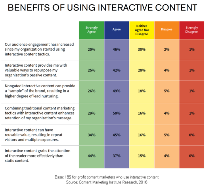 interactive content benefits