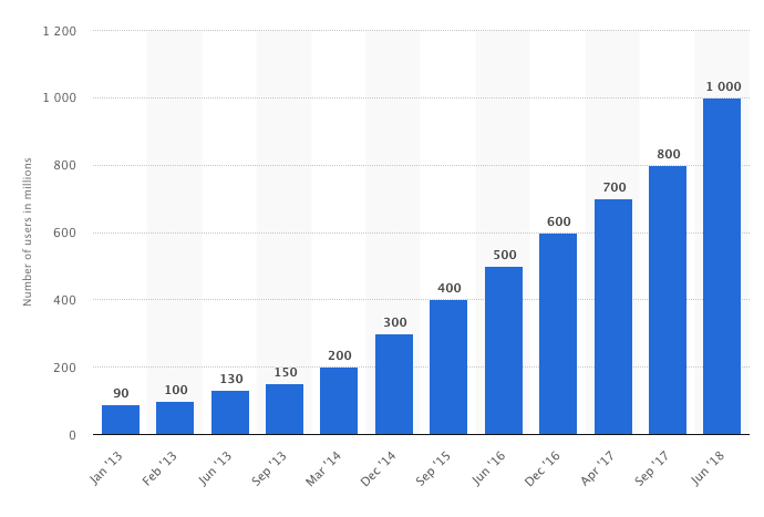Instagram Number of Users