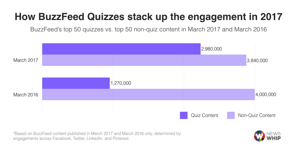 Buzzfeed Quiz Engagment