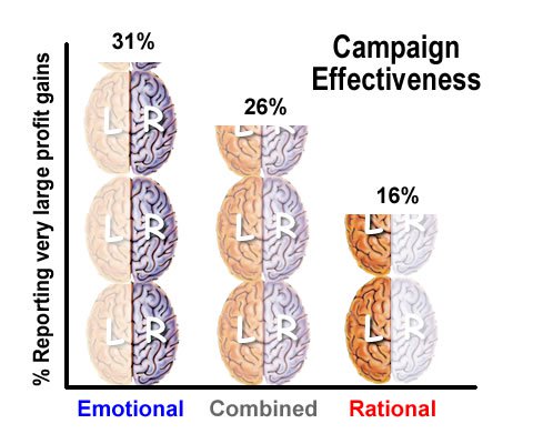 emotional vs. rational and campaign effectiveness