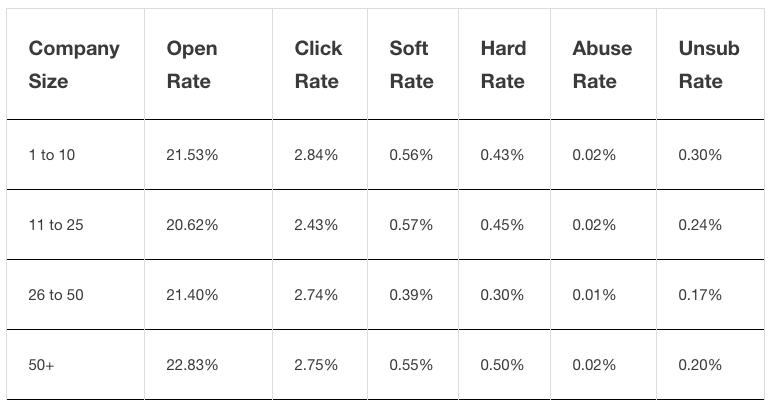 MailChimp email open statistics