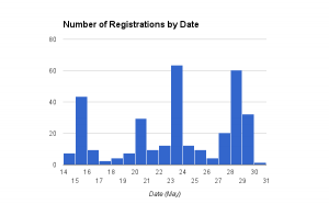 number of registrations by date