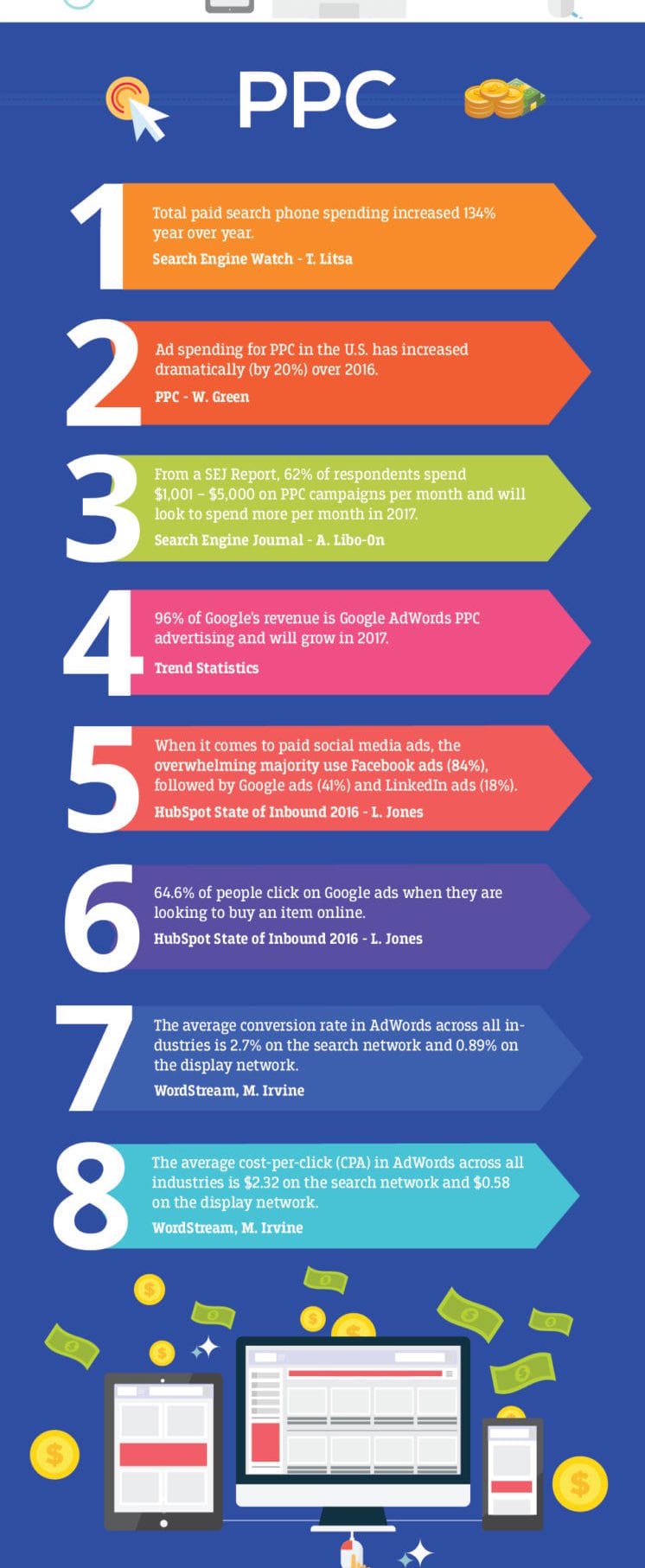 ppc marketing statistics for 2017 by Clickx.io