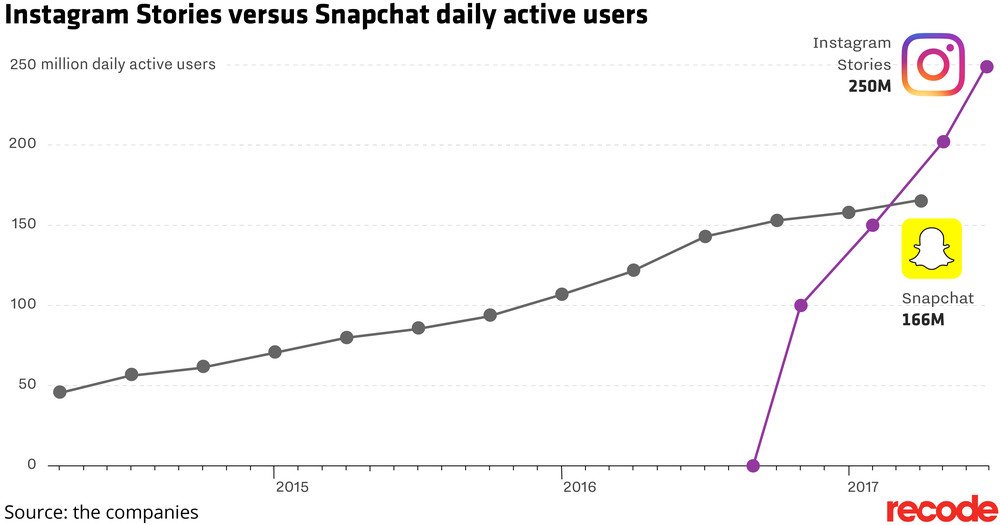 Instagram Stories vs Snapchat user statistics
