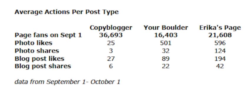 Copyblogger Page Actions