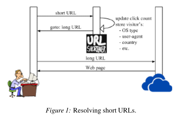 URL shortener security issues