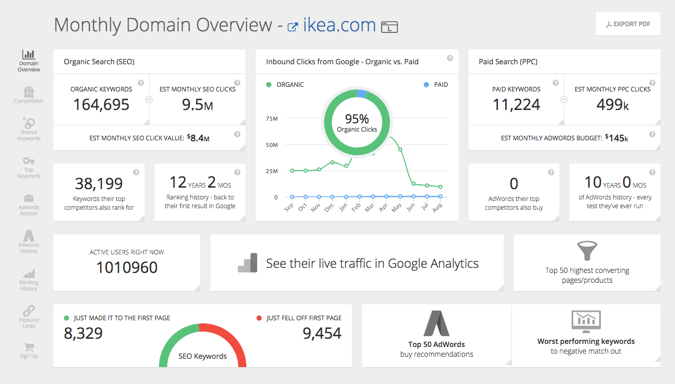 SpyFu: Find The Most Profitable Keywords Your Competitors Are Using