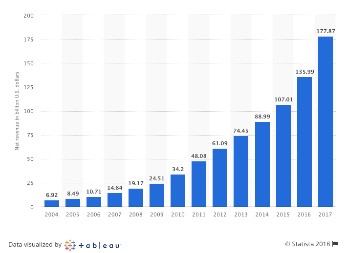 Amazon Statista