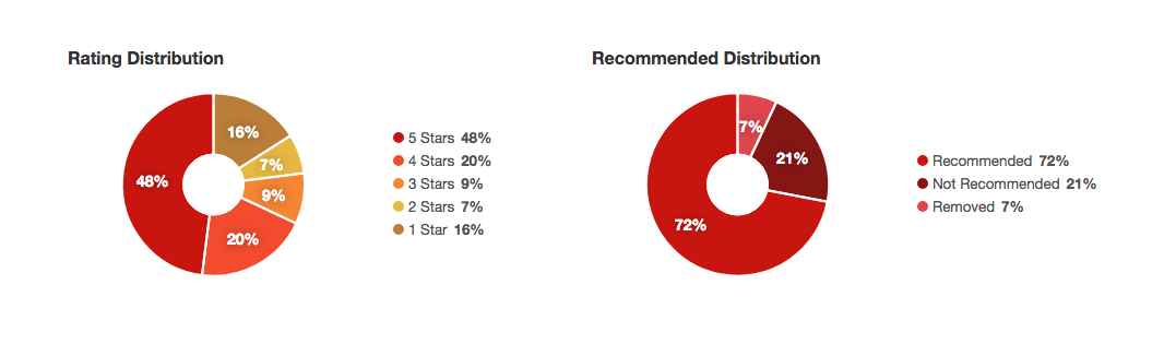 Yelp stats