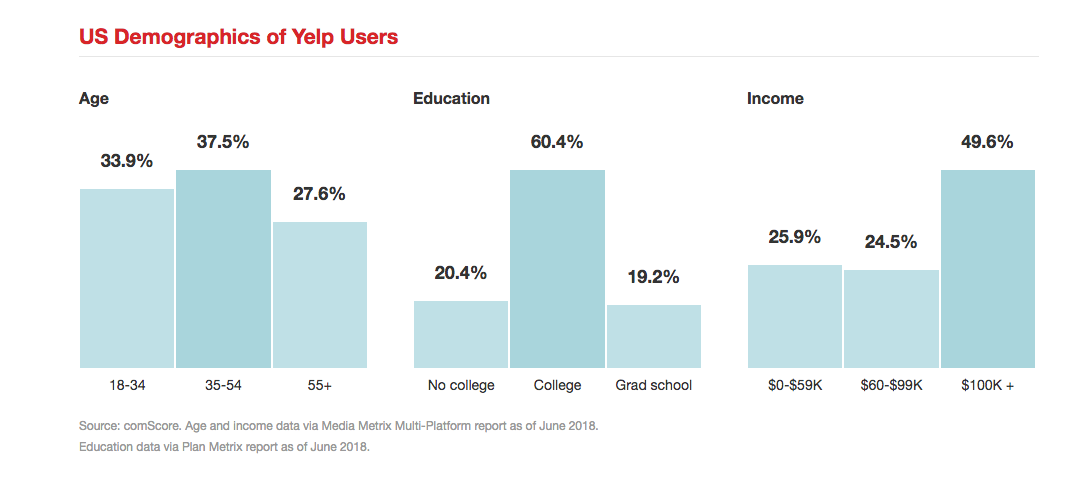 Yelp stats