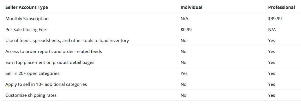 Amazon seller plan