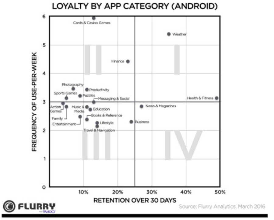 retention rate android