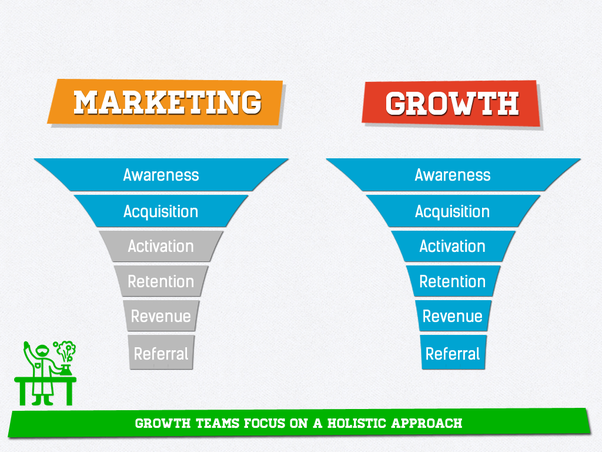 growth vs marketing