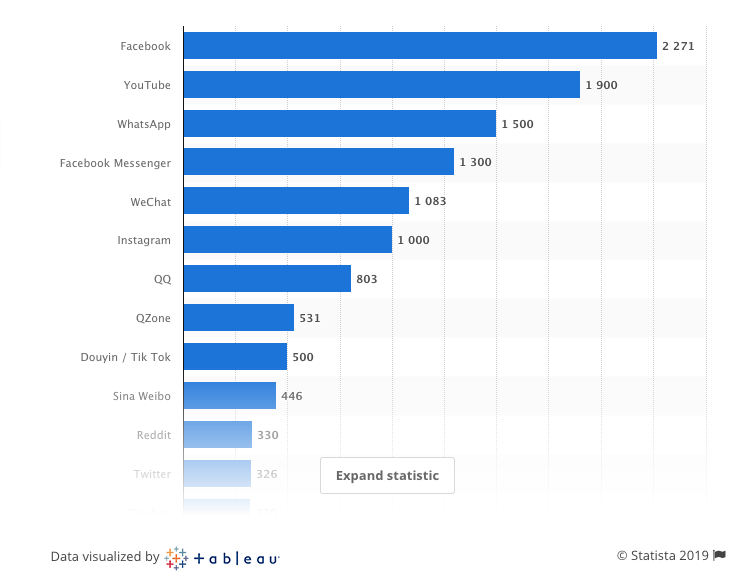 Statista Social Media Stats