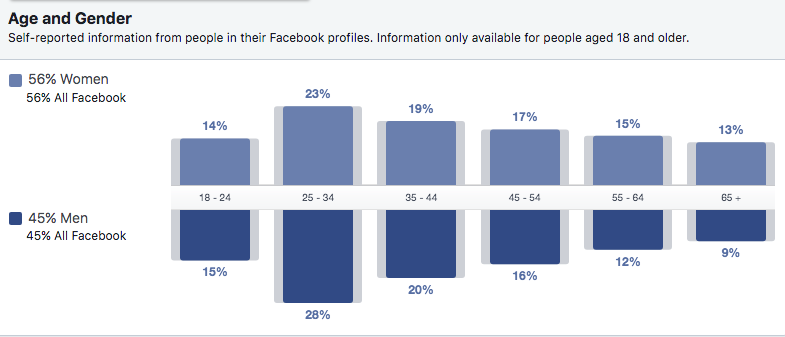 FB Audience Insights