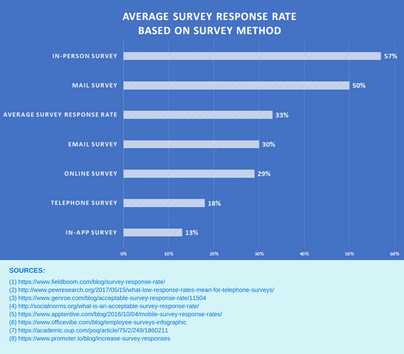 average survey response rate