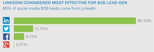 LinkedIn marketing stats