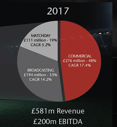 Man Utd revenue