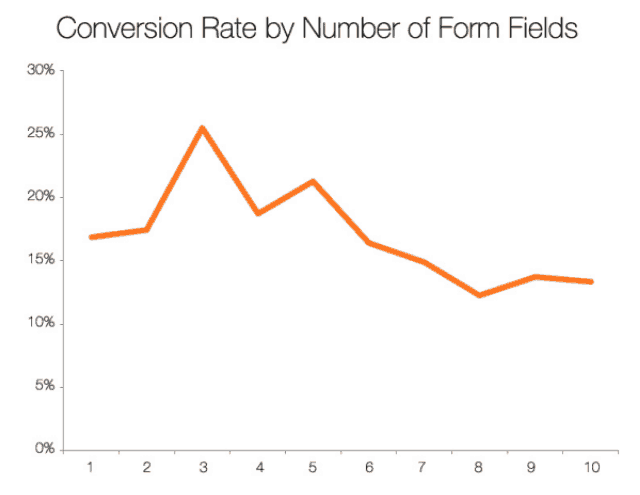 Hubspot Conversion Rate Graph