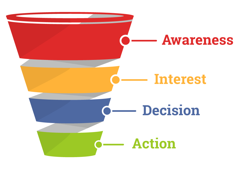 4 Point Checklist to Optimize Your Conversion Funnel and Boost Profits