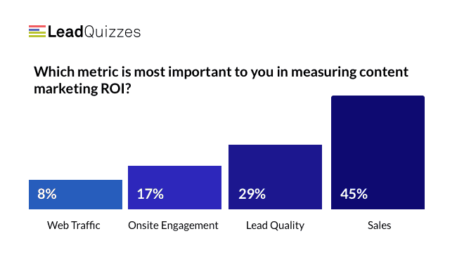 15+ Full Proof Ways to Measure and Boost Content Marketing ROI