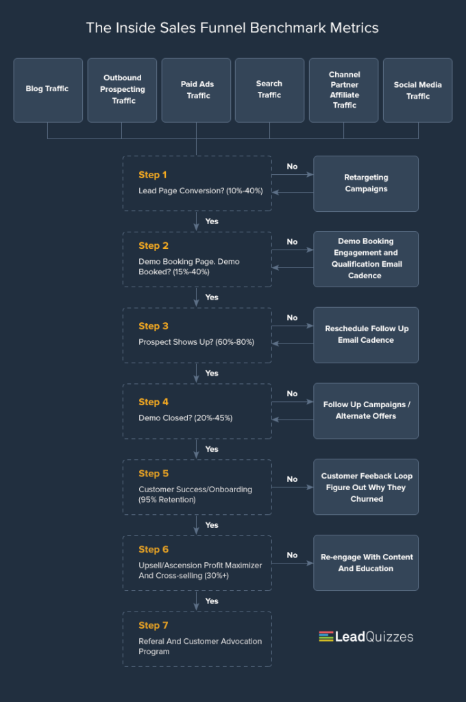5 “Plug and Play” Tips To Optimize Your Inside Sales Funnel