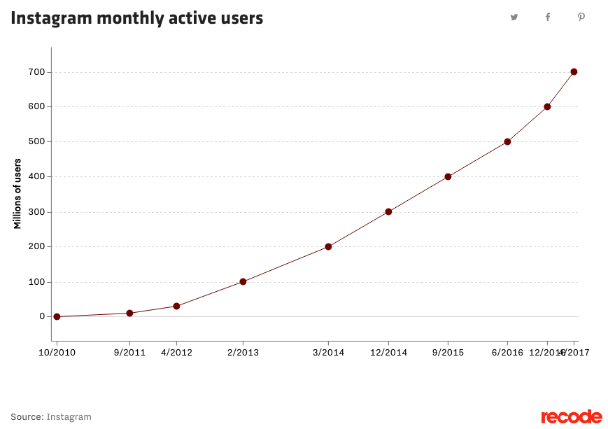 How To Get More Followers on Instagram: 14 Free Ways