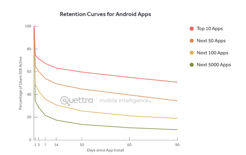 What is the Realistic Retention Rate for Mobile Apps and SaaS?