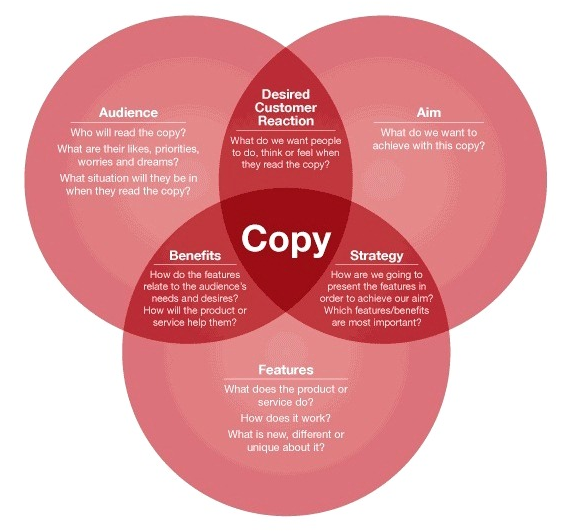 Become a Great Copywriter Without the Expensive Copywriting Courses
