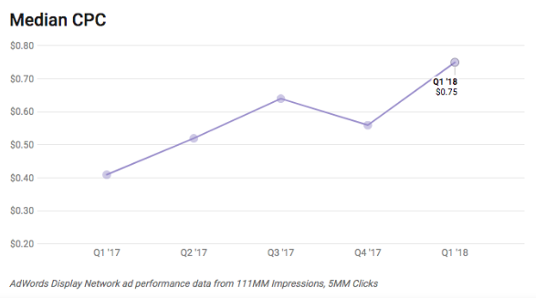 Why Performance Marketing is the Future of Digital Agencies